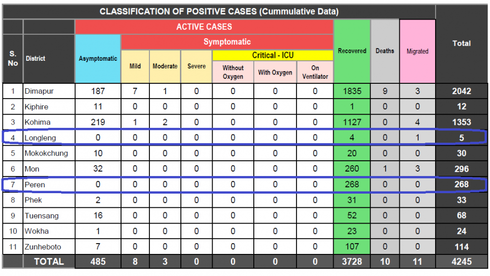 Nagaland COVID-19 status on September 8. (IDSP, DOHFW, Nagaland)